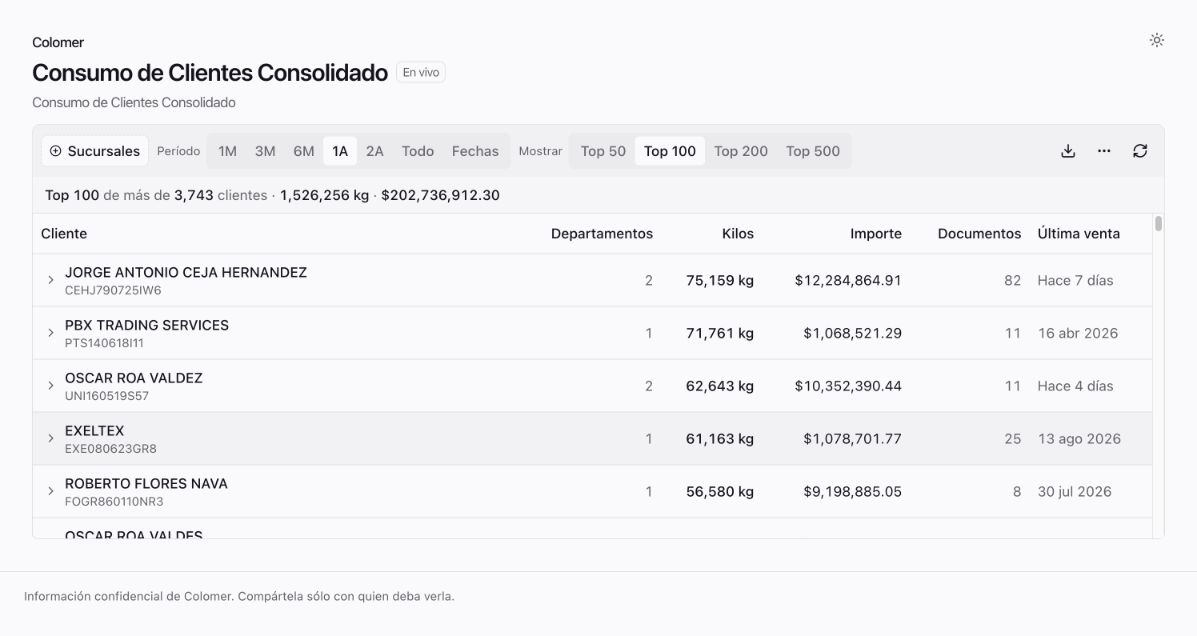 Vista con datos de consumo de clientes consolidado
