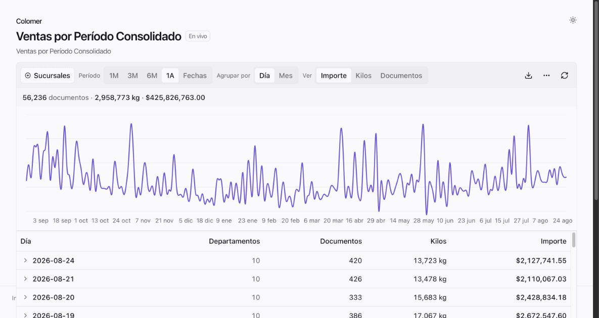 Vista con datos de ventas por período consolidado